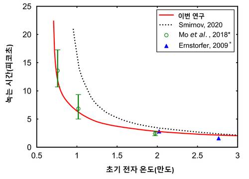 초기 전자 온도에 따른 금의 녹는 시간.