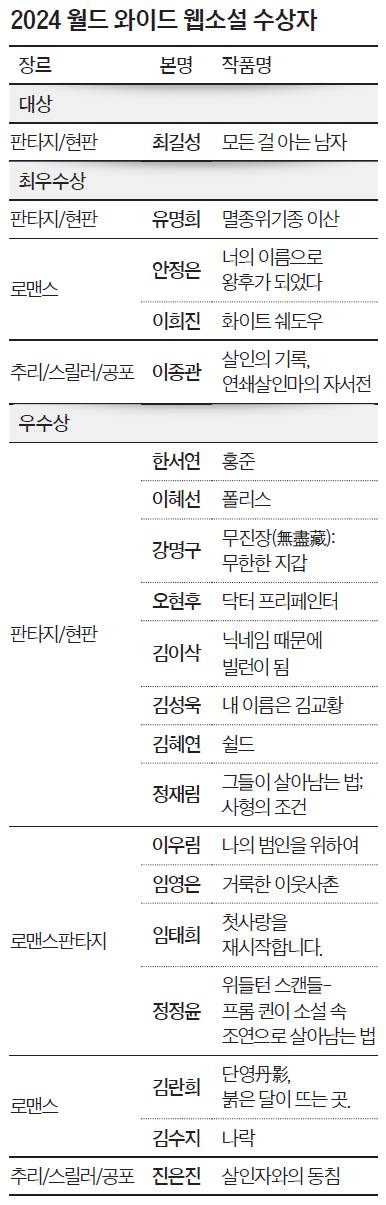 2024 월드 와이드 웹소설 수상자
