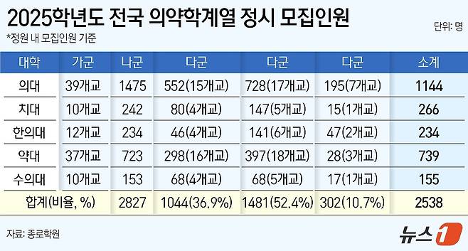 ⓒ News1 윤주희 디자이너