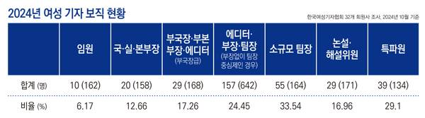 ▲ 2024년 여성 기자 보직 현황. '부국장·부본부장·에디터' 칸에서 에디터는 부국장급, '에디터·부장·팀장' 칸에서 에디터는 부서장급으로 차이가 있다. 부장 없이 팀제로 운영하는 경우가 있어 부장이 없는 직제의 팀장은 부장으로 분류했다. 자료 출처=한국여성기자협회. 표=안혜나 기자.