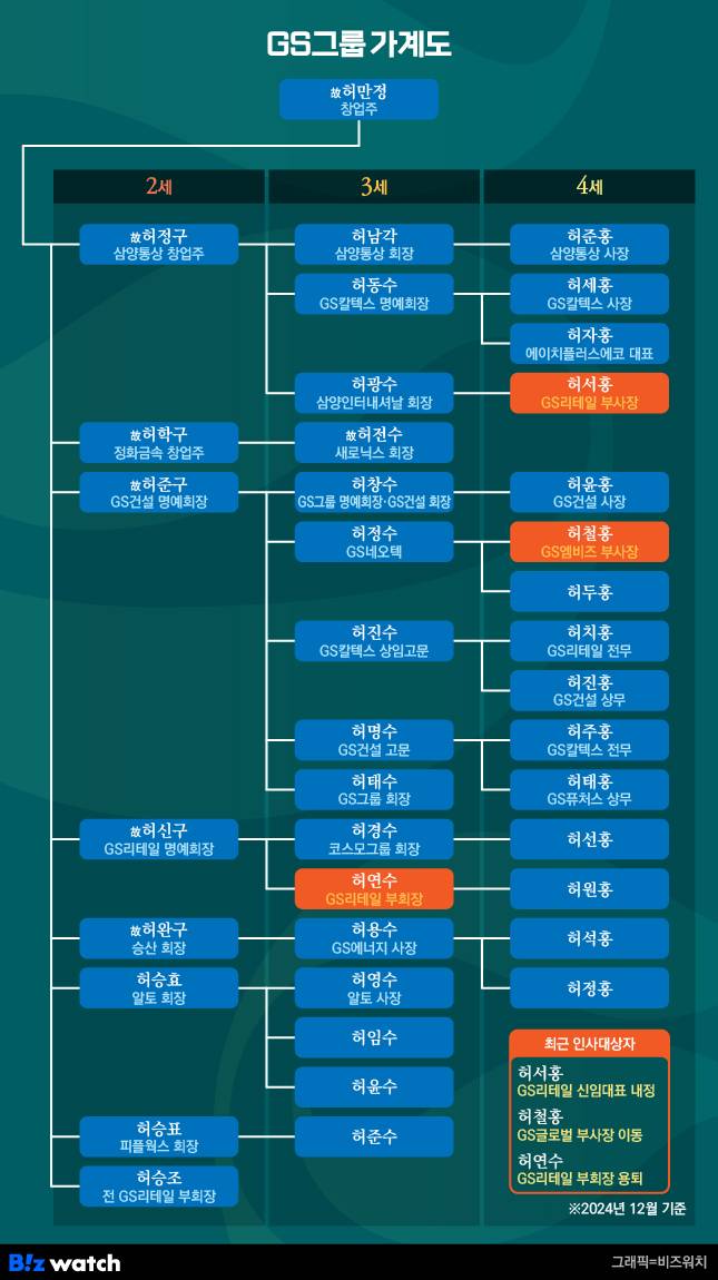 GS그룹 주요 인물 가계도./그래픽=비즈워치