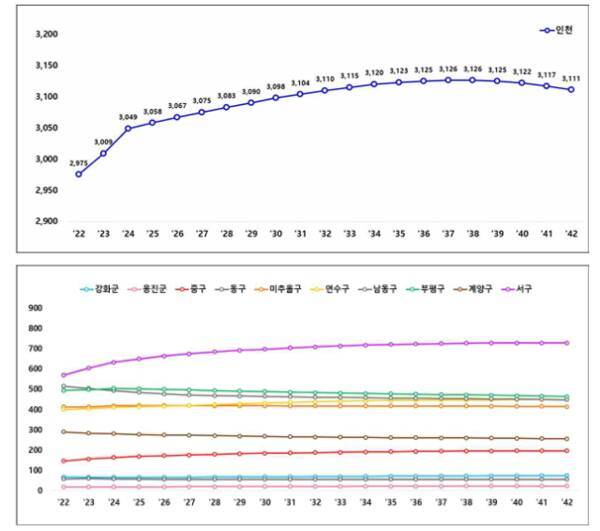 인천지역 연도별 총인구 추이(2022~2042년). 인천시 제공