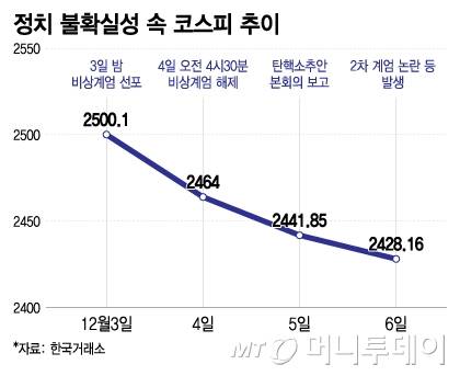 정치 불확실성 속 코스피 추이/그래픽=이지혜