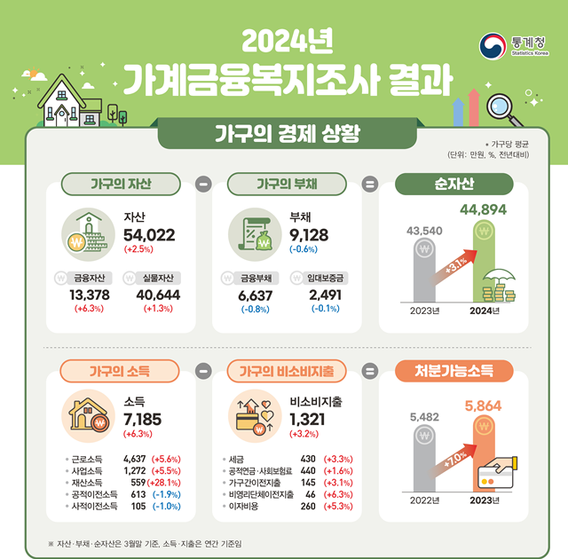 2024 가계금융복지조사 결과 / 자료=한국은행, 통계청