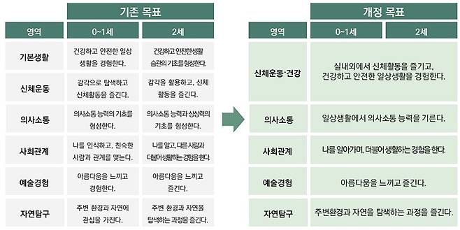 영역 조정 및 목표 통합