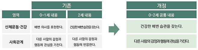 0~1세, 2세 내용 통합 예시