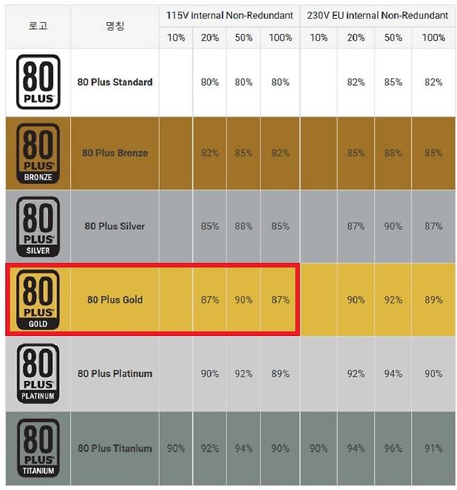 ▲ 프리볼트 80PLUS GOLD 인증 효율