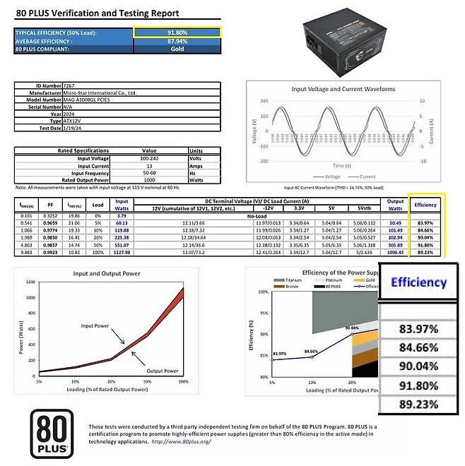 ▲ MSI MAG A1000GL 80PLUS골드 풀모듈러 ATX3.1 제품의 효율 인증 테스트 그래프