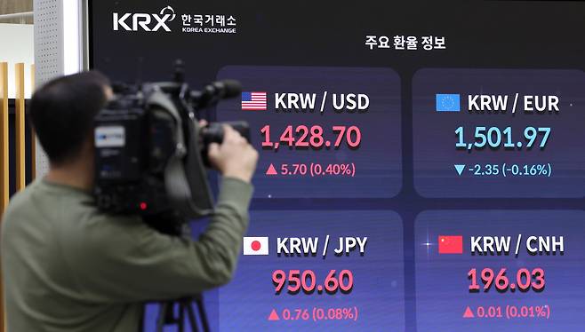 (서울=뉴스1) 김성진 기자 = 윤석열 대통령에 대한 국회의 탄핵소추안 표결이 불발된 이후 첫 거래일인 9일 오전 서울 여의도 한국거래소 전광판에 주요 환율 정보가 표시되고 있다. 이날 코스피는 오전 9시 5분 전 거래일 종가와 비교해 40.37포인트(p)(1.66%) 하락한 2387.79로 출발했다. 코스닥은 전 거래일 대비 19.30p(2.92%) 하락한 642.03을 가리키고 있다. 서울외환시장에서 달러·원 환율은 전 거래일 주간거래 종가 대비 7.1원 오른 1426.3원으로 출발했다. 2024.12.9/사진=뉴스1.
