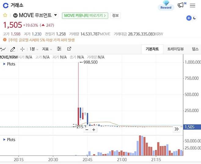 무브먼트는 9일 오후 8시 코인원에서 200원대에 상장됐지만 3분 만에 99만8500원까지 상승했다. 이윽고 5분 뒤에는 5000원대로 주저앉았다.. 코인원 홈페이지 갈무리.