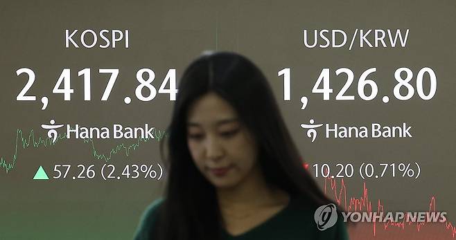 코스피 닷새만에 반등 (서울=연합뉴스) 임화영 기자 = 코스피가 2,410대를 회복한 10일 오후 서울 중구 하나은행 딜링룸 현황판에 코스피 종가, 원/달러 환율이 표시돼있다.
이날 코스피는 전장보다 57.26포인트(2.43%) 오른 2,41, 코스닥지수도 전장보다 34.58포인트(5.52%) 상승한 661.59에 거래를 마쳤다. 2024.12.10 hwayoung7@yna.co.kr