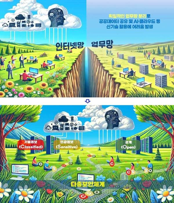 국가정보원이 지난 9월 '사이버 서밋 코리아 2024'(CSK 2024)에서 공개한 망분리 개선 정책 이미지. 위는 현행 획일적인 망분리 정책, 아래는 망분리 개선 정책 이미지다.