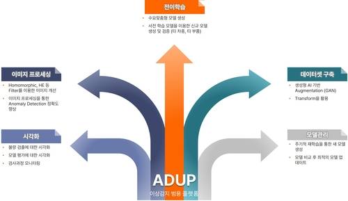 <그림설명 = 컴퓨터메이트가 개발한 ‘딥러닝 기반 비전검사 범용 플랫폼>