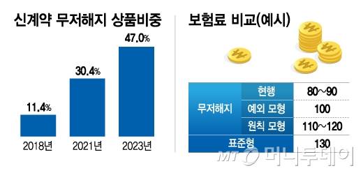 신계약 무저해지 상품비중 및 보험료 비교(예시)/그래픽=김지영