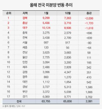 올해 전국 미분양 변동 추이.(자료=통계청)