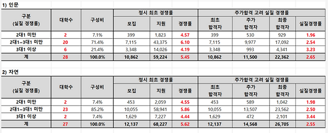서울 지역 대학 정시 추가합격 고려한 계열별 실질 경쟁률. (자료=종로학원)