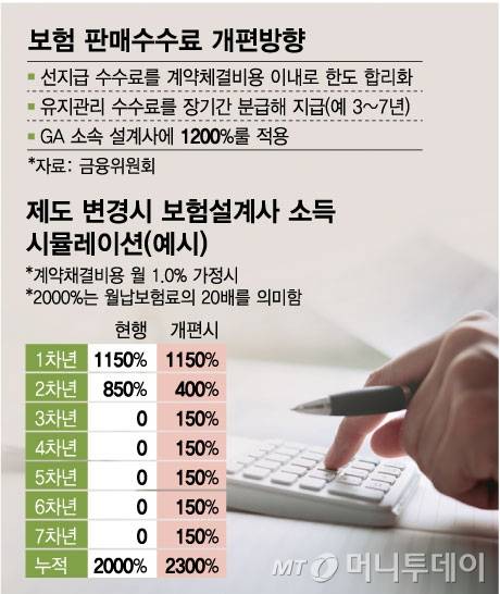 보험 판매수수료 개편방향, 제도 변경시 보험설계사 소득 시뮬레이션(예시)/그래픽=임종철