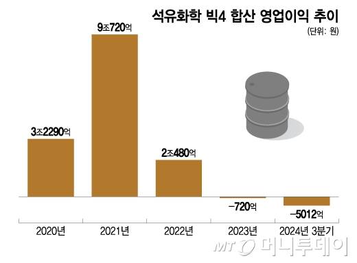 석유화학 빅4 합산 영업이익 추이/그래픽=이지혜