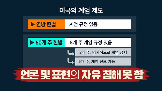 미국은 5개 주에서만 계엄령 선포가 가능한데, 실제 계엄이 발령되더라도 언론 및 표현의 자유를 침해하지 못한다.