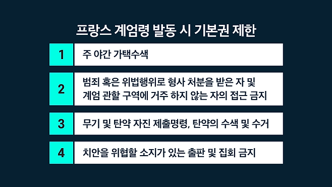 프랑스는 단 한번도 실제 계엄을 발령한 바 없다. 프랑스 국방법은 계엄 상황하에서 치안을 위협할 소지가 있는 출판 및 집회만 예외적으로 금지할 수 있을 뿐 국민의 알 권리와 자유로운 의사 표시까지 제한할 수 없다.