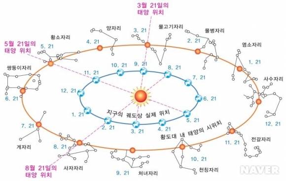 황도12궁 별자리. 태양을 공전하는 궤도에 있는 지구에서 보는 태양은 황도(주황색 선)을 따라 움직이는 것으로 보인다. 황도는 천구에서 태양이 지나는 겉보기 경로이며 1년 주기로 반복된다.