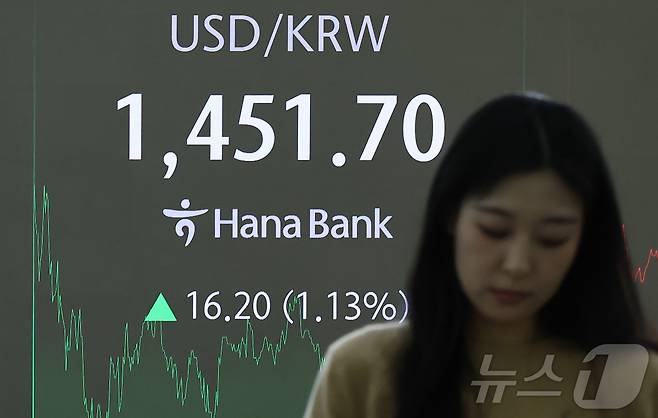 19일 오후 서울 중구 하나은행 본점 딜링룸에 원·달러 환율이 표시되고 있다. 이날 코스피 지수는 전 거래일 대비 48.50p(1.95%) 하락한 2,435.92 코스닥 지수는 13.21p(1.89%) 내린 684.36로 장을 마감했다. 원·달러 환율은 전일 오후 3시 30분 종가 대비 16.4원 오른 1451.9원에 주간 거래를 마감했다. 2024.12.19/뉴스1 ⓒ News1 김도우 기자