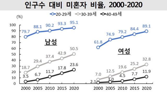 2000년부터 2020년까지 20~40대 인구수 대비 미혼율 추이. 통계청 '한국의 사회동향 2024'