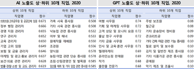 인공지능(AI), 챗GPT에의 직업 노출도. 통계청 '한국의 사회조사 2024'