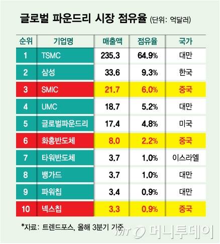 글로벌 파운드리 시장 점유율/그래픽=김다나