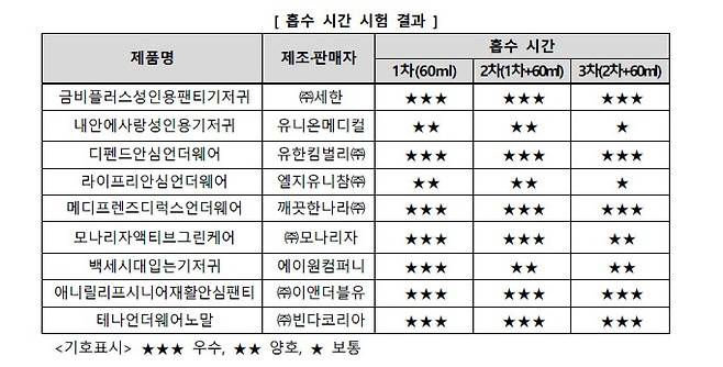 흡수 시간 시험 결과/사진=한국소비자원 제공
