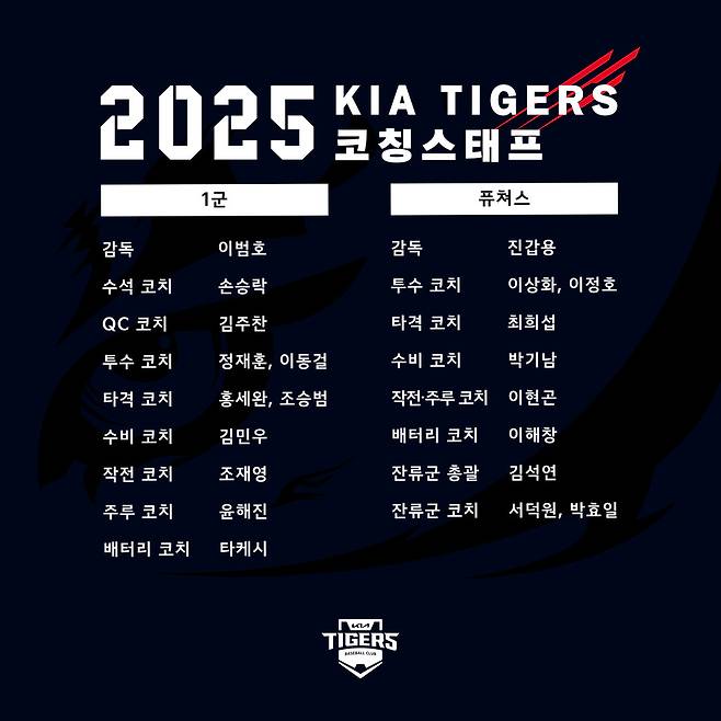 ▲ KIA 타이거즈가 2025 시즌을 이끌어 갈 코칭스태프 보직을 확정했다. 일부 변동이 있는 가운데 이범호-김주찬-손승락으로 이어지는 젊은 지도자들의 하모니가 기대를 모은다. ⓒKIA타이거즈