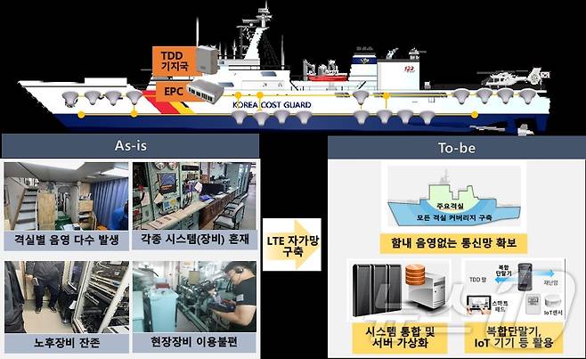 디지털 함정 구축(해양경찰청 제공) / 뉴스1