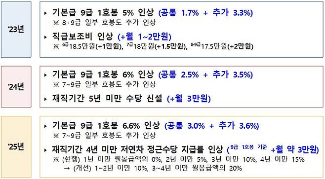 저연차 실무공무원 처우개선 주요 내용