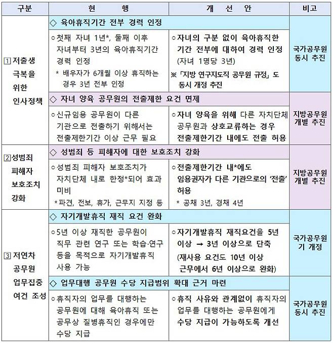 지방공무원 임용령 주요 개정 내용