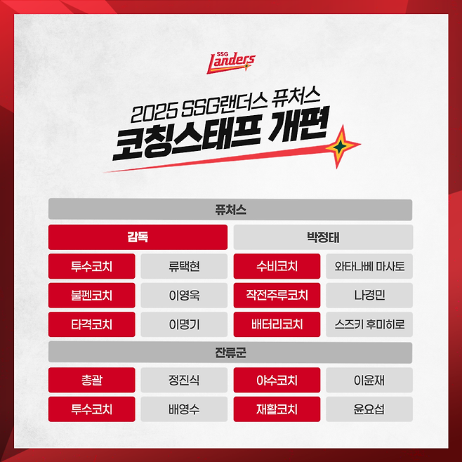 ▲ SSG가 박정태 퓨처스 감독을 선임하는 한편 2025시즌 퓨처스팀 코칭스태프 구성을 완료했다. ⓒSSG 랜더스