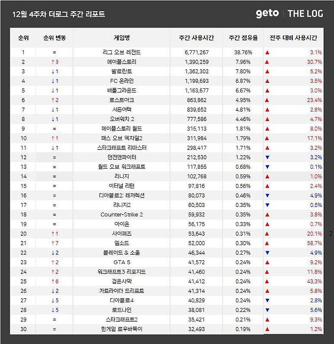 PC방 10위권에 안착한 패스오브엑자일2_출처 더로그