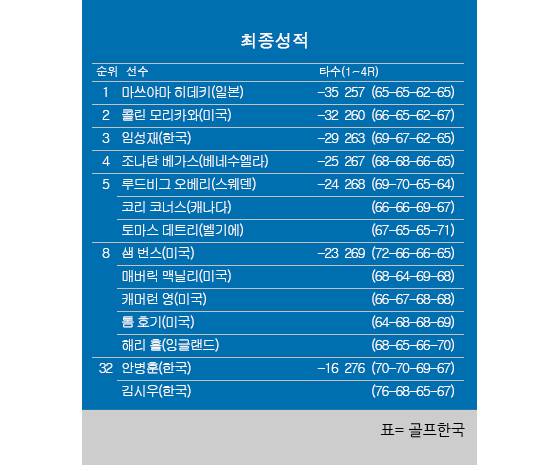 2025년 미국프로골프(PGA) 투어 개막전 및 시그니처 골프대회인 더 센트리 최종순위. 마쓰야마 히데키 우승, 콜린 모리카와 2위, 임성재 3위, 김시우·안병훈 공동32위. 표=골프한국