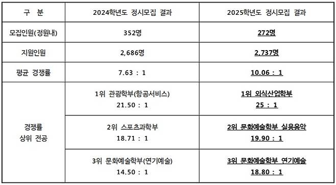 백석대 '2024~2025학년도 정시모집 경쟁률' 표./사진제공=백석대