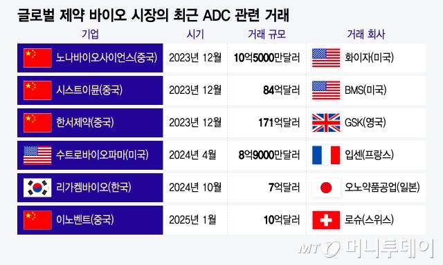 글로벌 제약 바이오 시장의 최근 ADC 관련 거래/그래픽=윤선정