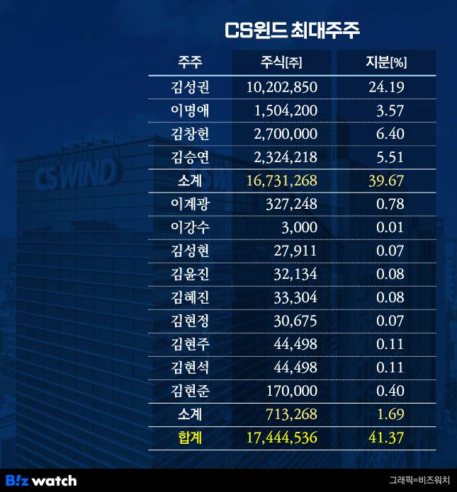 CS윈드 최대주주