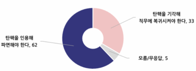 윤석열 대통령 탄핵에 대한 찬반 응답 비율. NBS 홈페이지 캡처