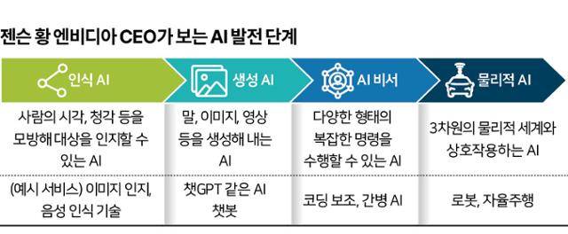 젠슨 황 엔비디아 CEO가 보는 AI 발전 단계. 그래픽=신동준 기자