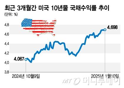 최근 3개월간 미국 10년물 국채수익률 추이/그래픽=김지영