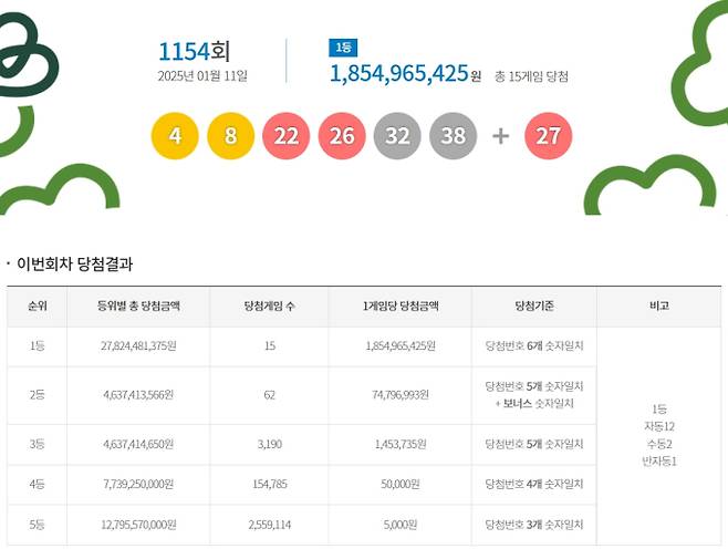 1154회 로또당첨번호조회, 로또1등당첨금, 로또1등당첨지역 동행복권, 로또 1154회 1등당첨지역