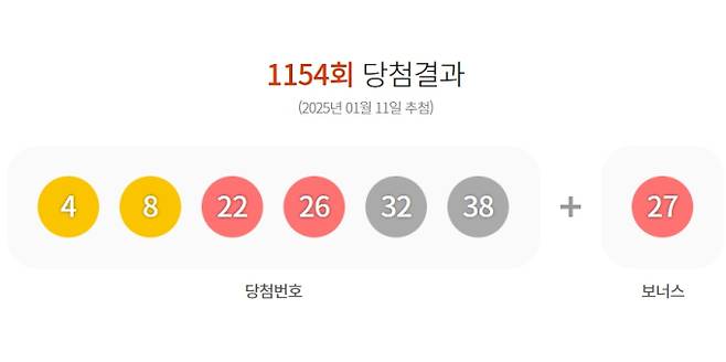 1154회 로또 당첨번호 ‘4, 8, 22, 26, 32, 38’ 보너스 번호 ‘27’