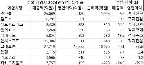 자료:에프앤가이드(추정)