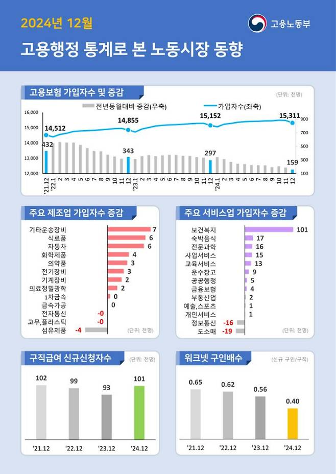 고용노동부 제공