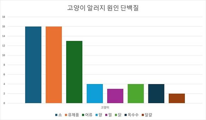고양이 알레르기 원인 단백질. 권혁호 제공