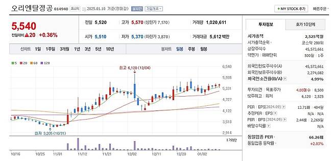 오리엔탈정공 주가 일봉 그래프 캡처.