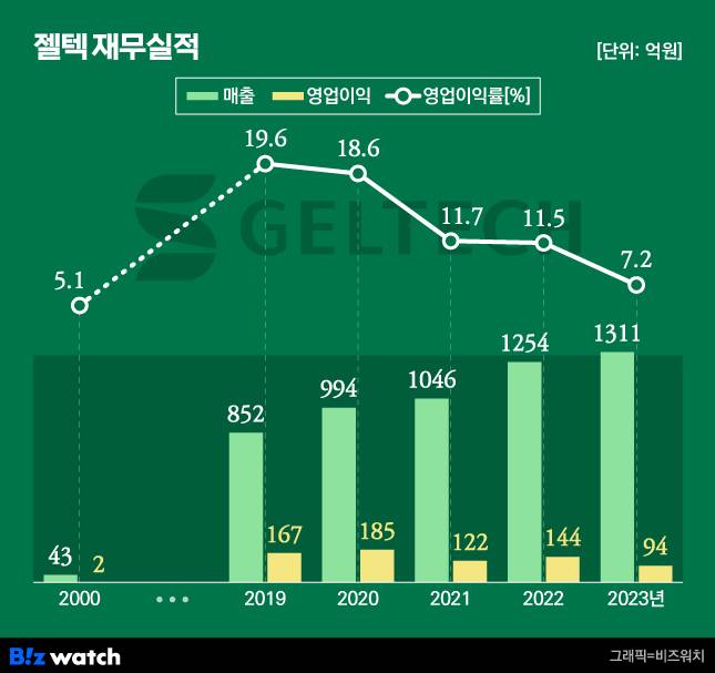 젤텍 재무실적